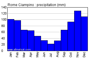 Rome Ciampino Italy Annual Precipitation Graph